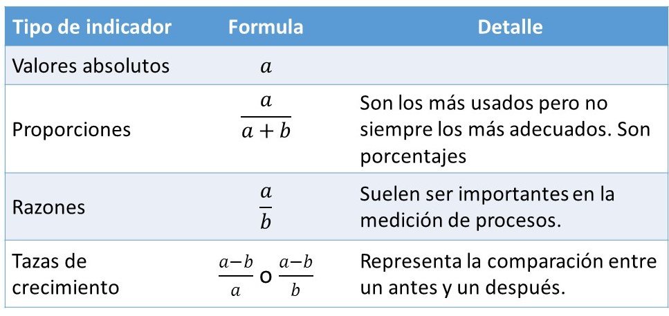 Tipos de indicadores