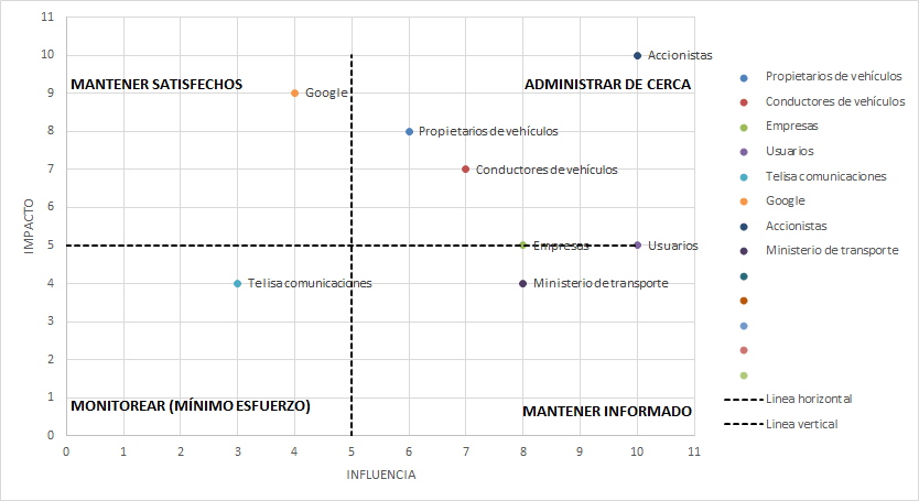 Gráfico influencia impacto ejemplo partes interesadas ISO 9001