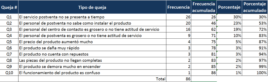 Calculos en el diagrama de Pareto Calculos en el diagrama de Pareto