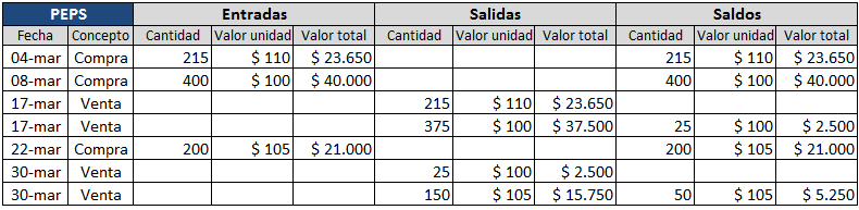 Valoracion De Inventarios Metodos Procedimiento Y Ejemplo Practico