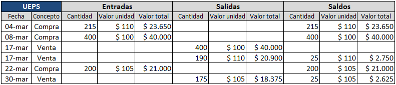 Valoracion De Inventarios Metodos Procedimiento Y Ejemplo Practico