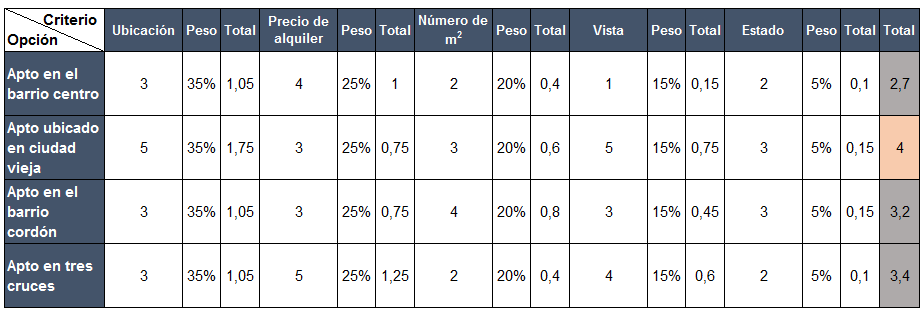 Cómo hacer una matriz de priorización + Modelo en Excel